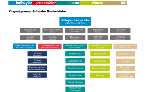 Organigramm-Hallwyler-Baubetriebe.PNG